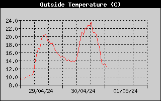 Grafico Temperatura Esterna